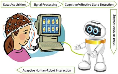 Passive Brain-Computer Interfaces for Enhanced Human-Robot Interaction